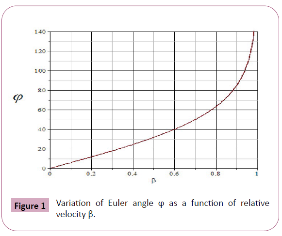 advances-applied-science-euler-angle