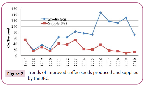 advances-applied-science-seeds-produced