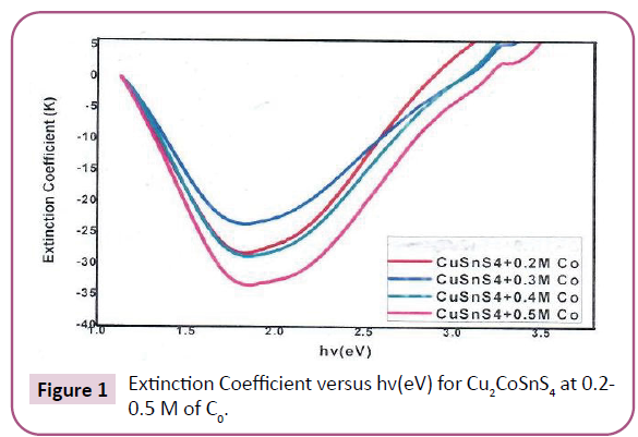 advances-in-applied-science-research-coefficient