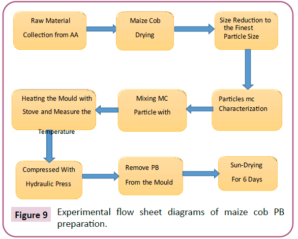 advances-in-applied-science-research-maize-cob