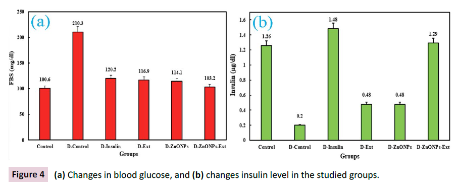 biochemistry-molecular-biology-insulin-level