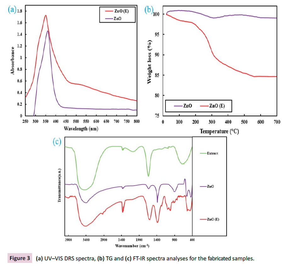 biochemistry-molecular-biology-spectra-analyses