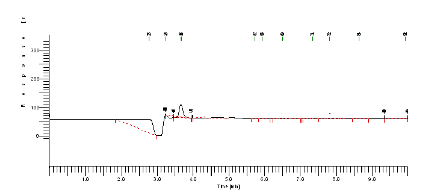 IPAAD-HPLC