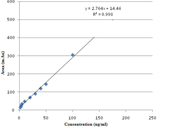 IPAAD-curve