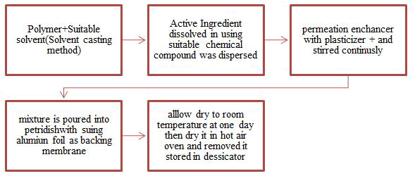 IPAP-Preparation