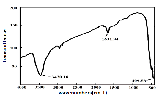 IPNNR-FTIR