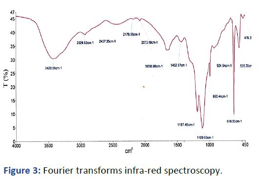 AASRFC-Fourier