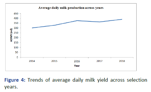 Animal-Livestock-Trends