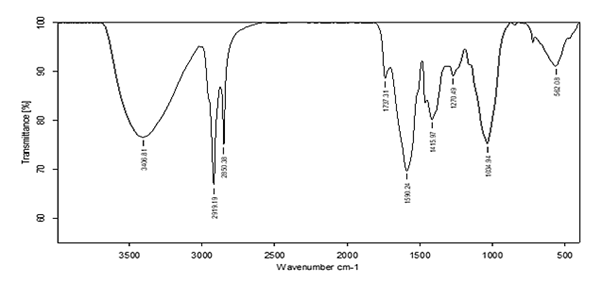 IPIPR-spectra