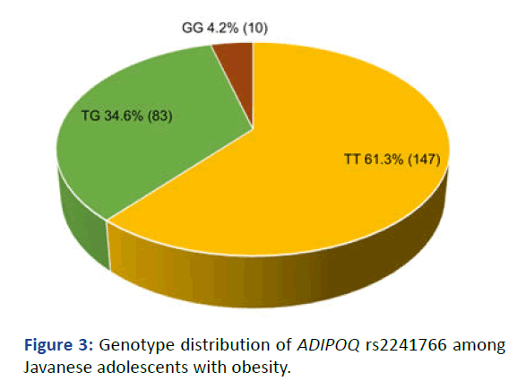 IPJCO-Genotype