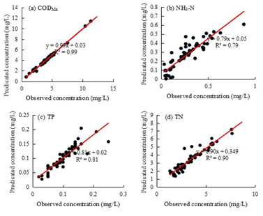 Journa-Aquatic-Pollution-Toxicology-Scatter