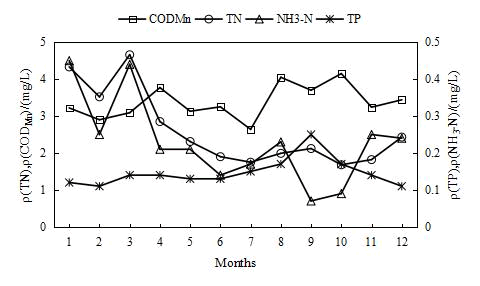Journa-Aquatic-Pollution-Toxicology-Temporal