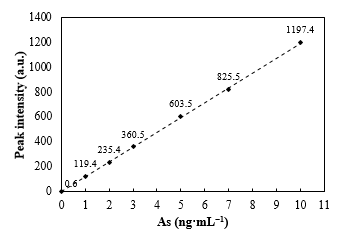 Journal-Heavy-Metal-Toxicity-Diseases-Calibration