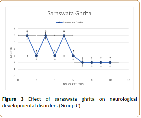 -pediatrics-health-research-saraswata-ghrita