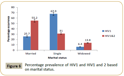 Biomedicine-marital-status