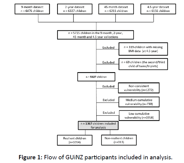 Childhood-Obesity-GUiNZ-participants