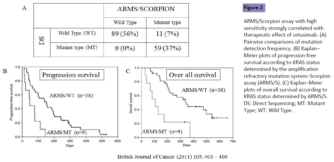 Clinical-Epigenetics-ARMS-Scorpion-assay