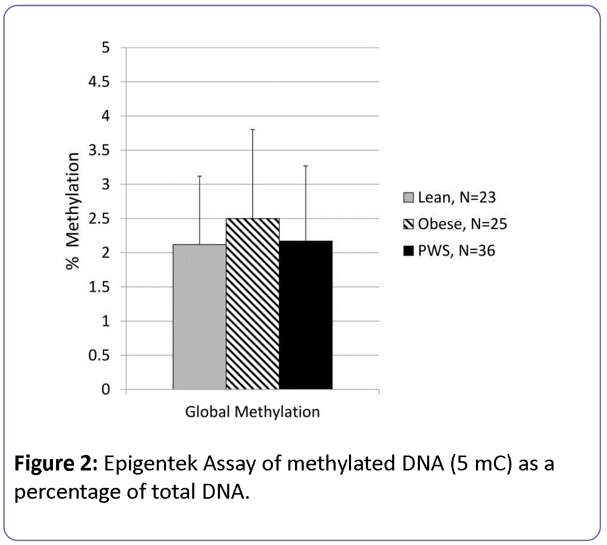 Clinical-Epigenetics-Epigentek-Assay-methylated-DNA
