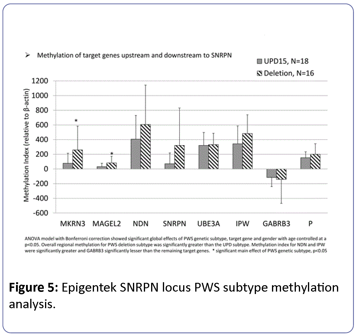 Clinical-Epigenetics-Epigentek-SNRPN-locus-PWS-subtype-methylation