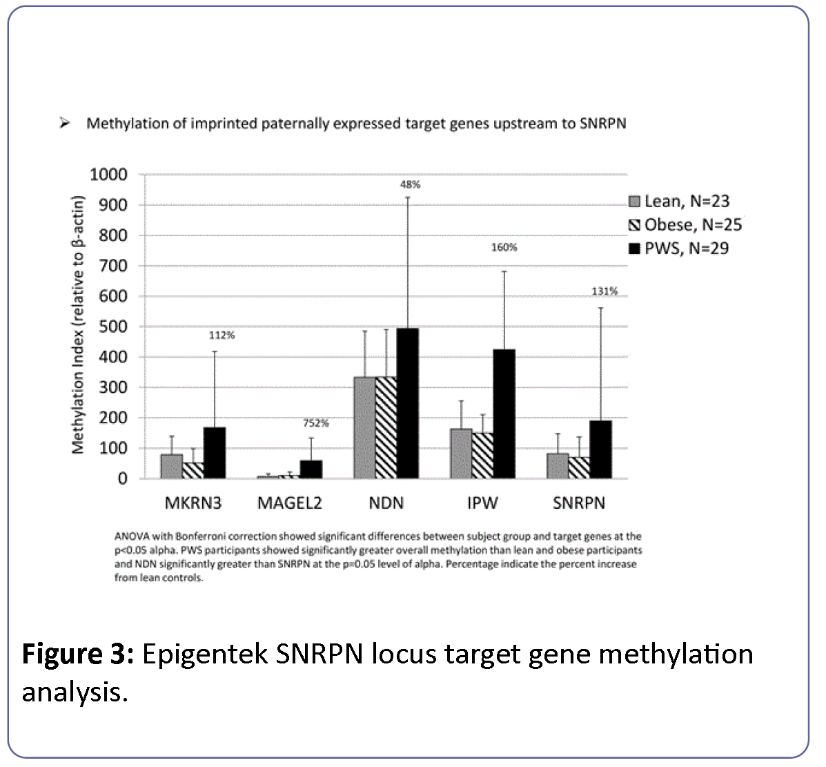 Clinical-Epigenetics-Epigentek-SNRPN-locus-target-gene-methylation