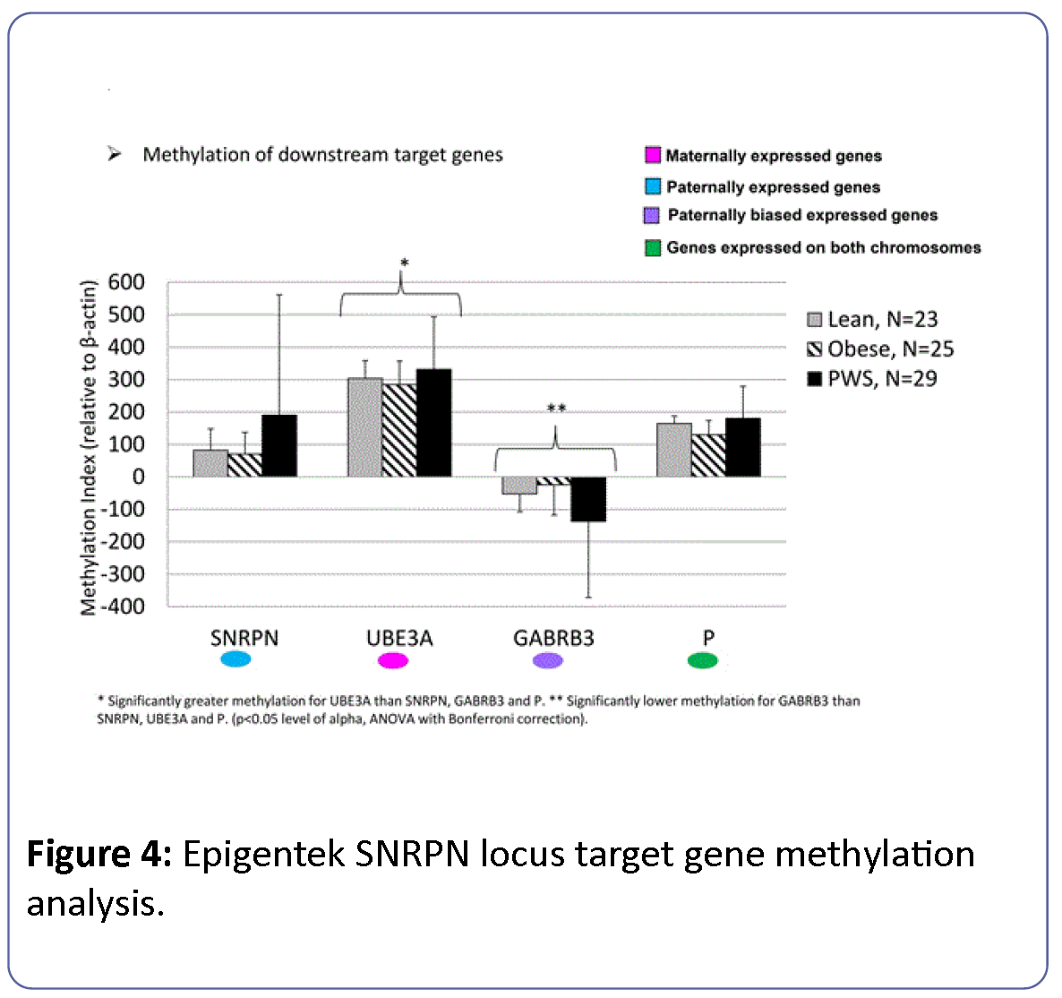 Clinical-Epigenetics-Epigentek-SNRPN-locus-target-gene-methylation