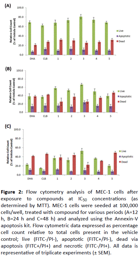 Experimental-Biology-Flow-cytometry