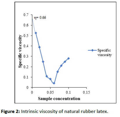 Experimental-Biology-rubber-latex