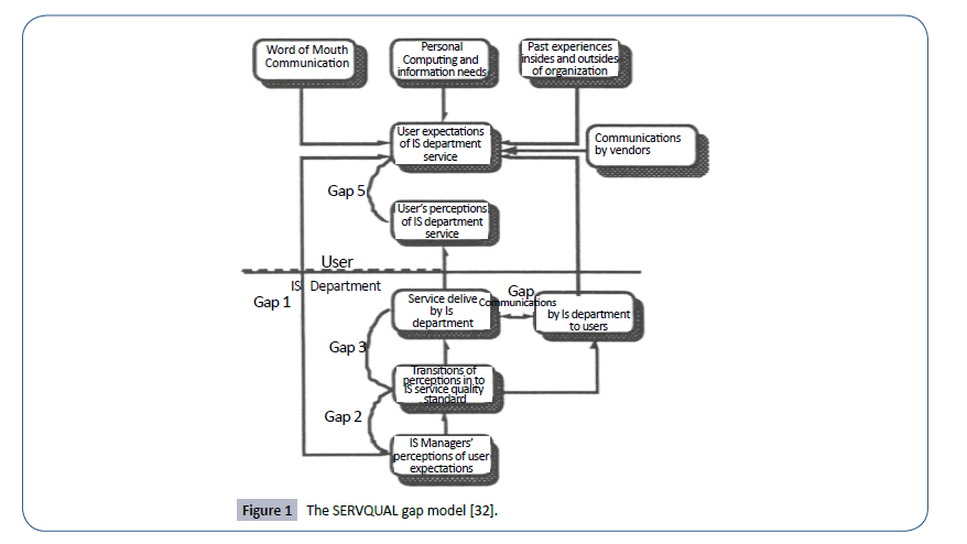 Healthcare-Communications-SERVQUAL-gap-model