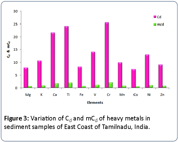 Heavy-Metal-Toxicity-Variation-Cd-mCd-heavy-metals