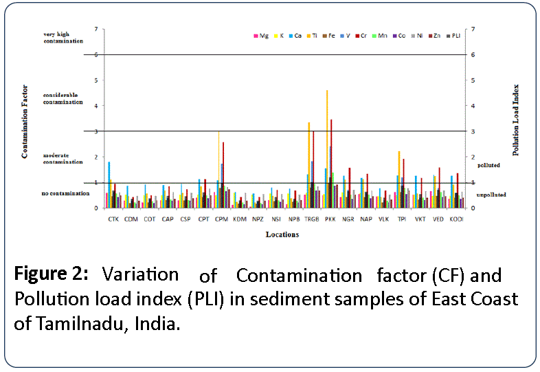 Heavy-Metal-Toxicity-Variation-Contamination-factor