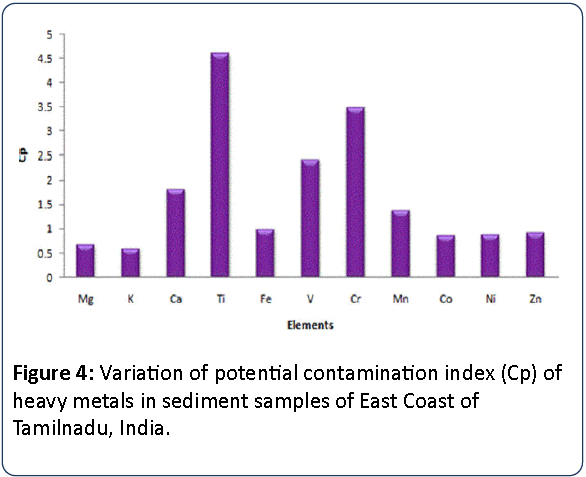 Heavy-Metal-Toxicity-Variation-potential-contamination-index