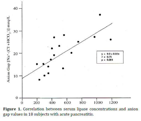 Pancreas-Correlation-between-serum-lipase