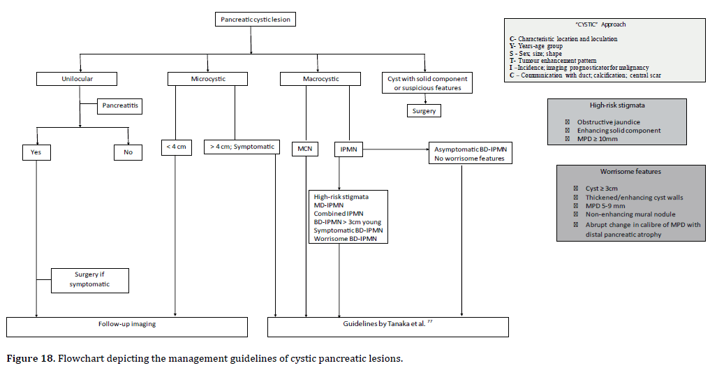 Pancreas-Flowchart-depicting-management-guidelines