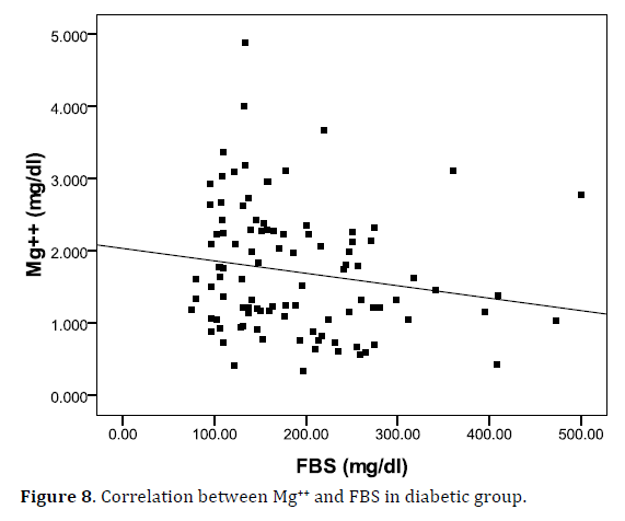 Pancreas-correlation-fbs-diabetic