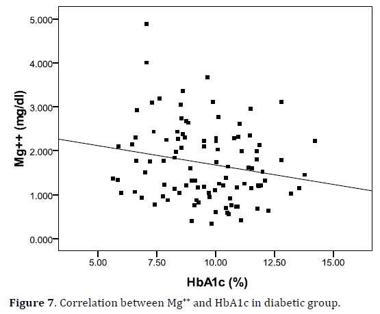 Pancreas-correlation-hba1c-diabetic