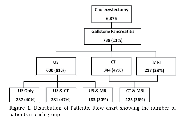 Pancreas-distribution-of-patients