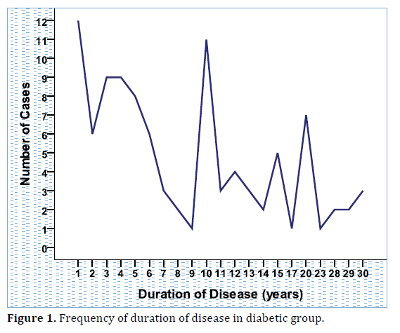 Pancreas-frequency-duration-disease