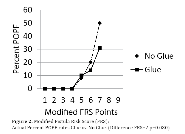 Pancreas-modified-fistula-risk-score