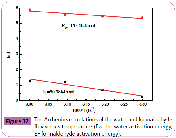 Polymer-Sceiences-formaldehyde-fluxes