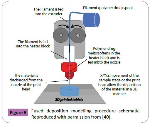 Polymer-Sceiences-Fused-deposition