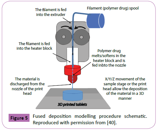 3D of Personalized Pharmaceutical Tablets