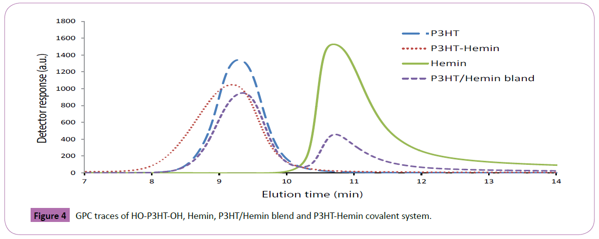 Polymer-Sceiences-GPC-traces