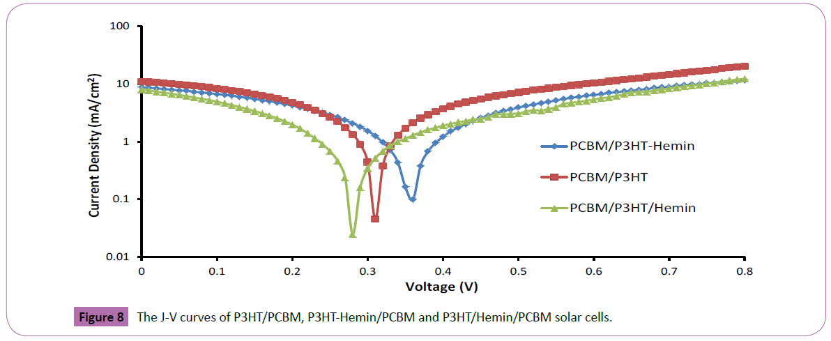 Polymer-Sceiences-J-V-curves