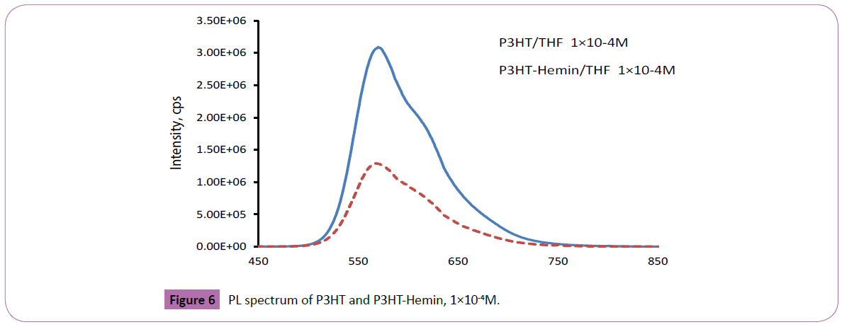 Polymer-Sceiences-PL-spectrum