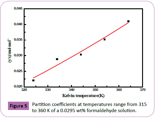 Polymer-Sceiences-Partition-coefficients