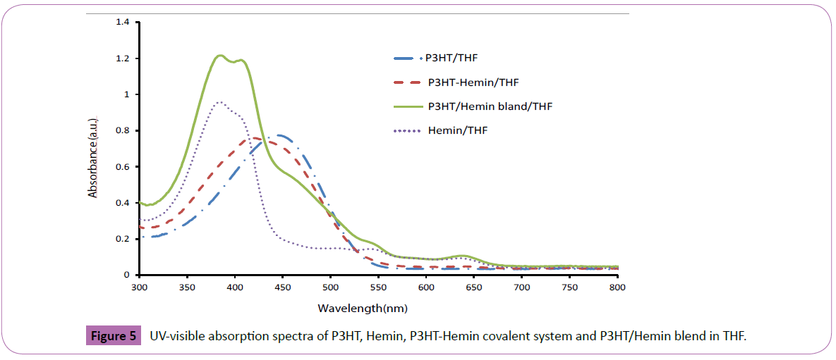 Polymer-Sceiences-UV-visible