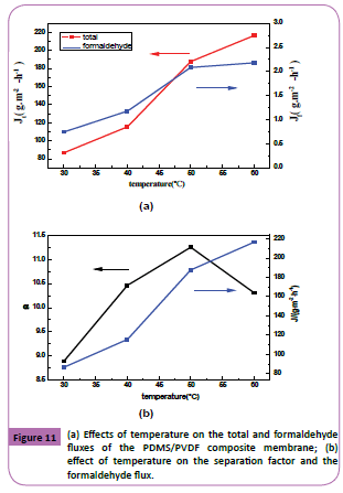 Polymer-Sceiences-formaldehyde-fluxes