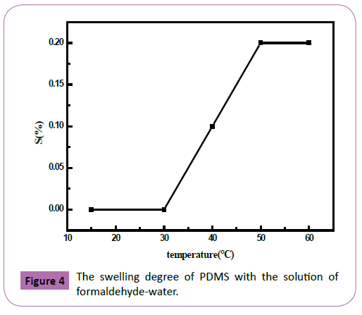 Polymer-Sceiences-swelling-degree