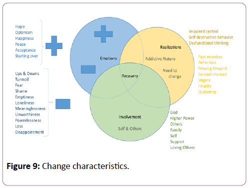 addictive-behaviors-therapy-Change-characteristics