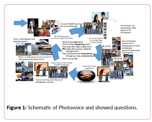 addictive-behaviors-therapy-Schematic-Photovoice